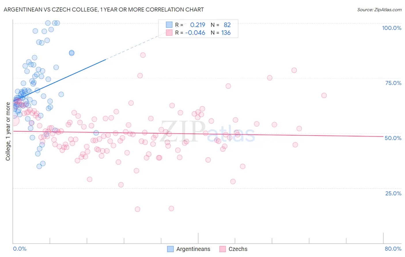 Argentinean vs Czech College, 1 year or more