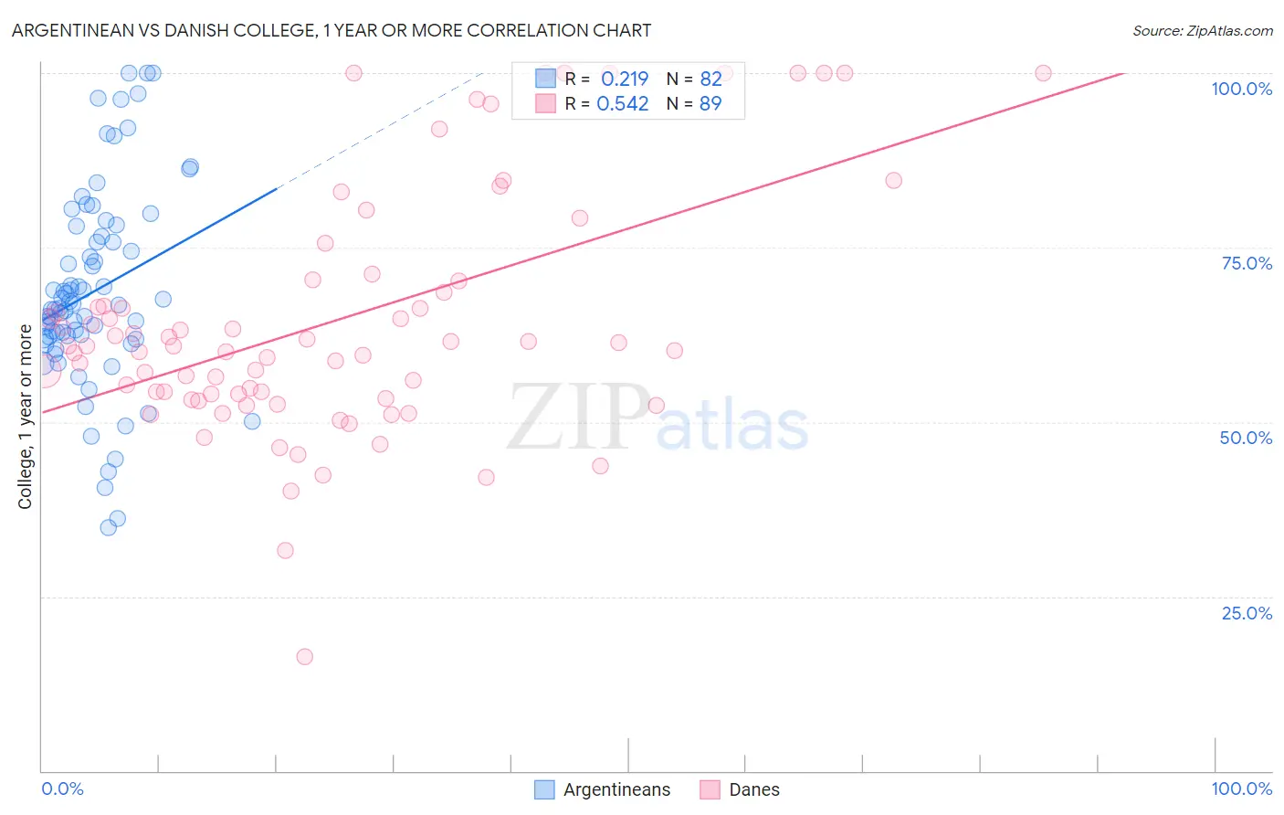 Argentinean vs Danish College, 1 year or more