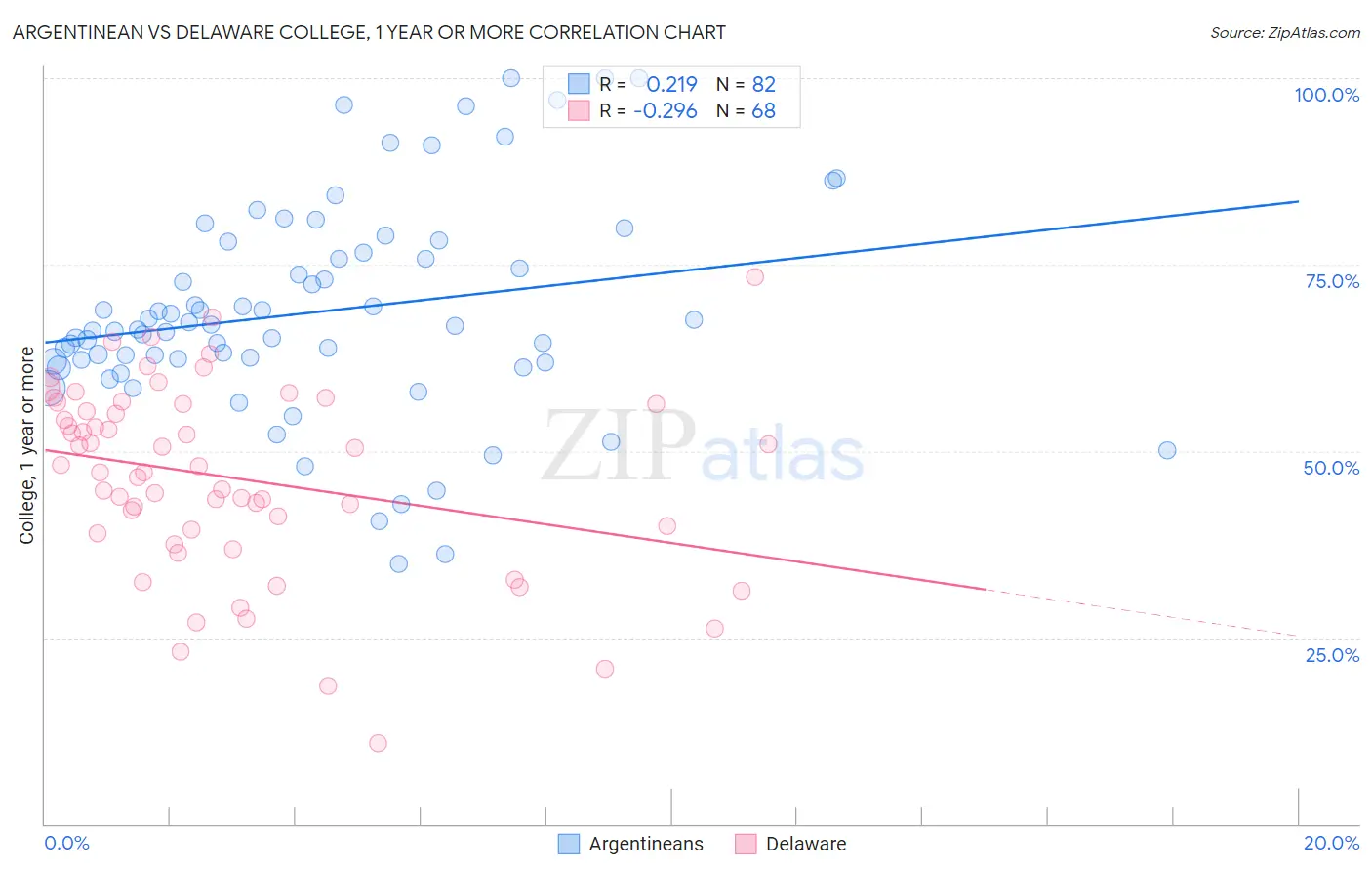 Argentinean vs Delaware College, 1 year or more