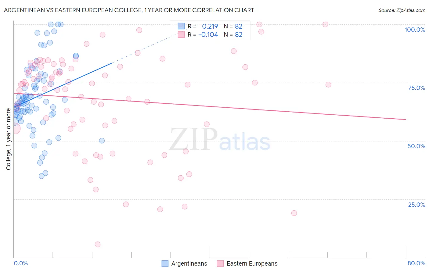 Argentinean vs Eastern European College, 1 year or more