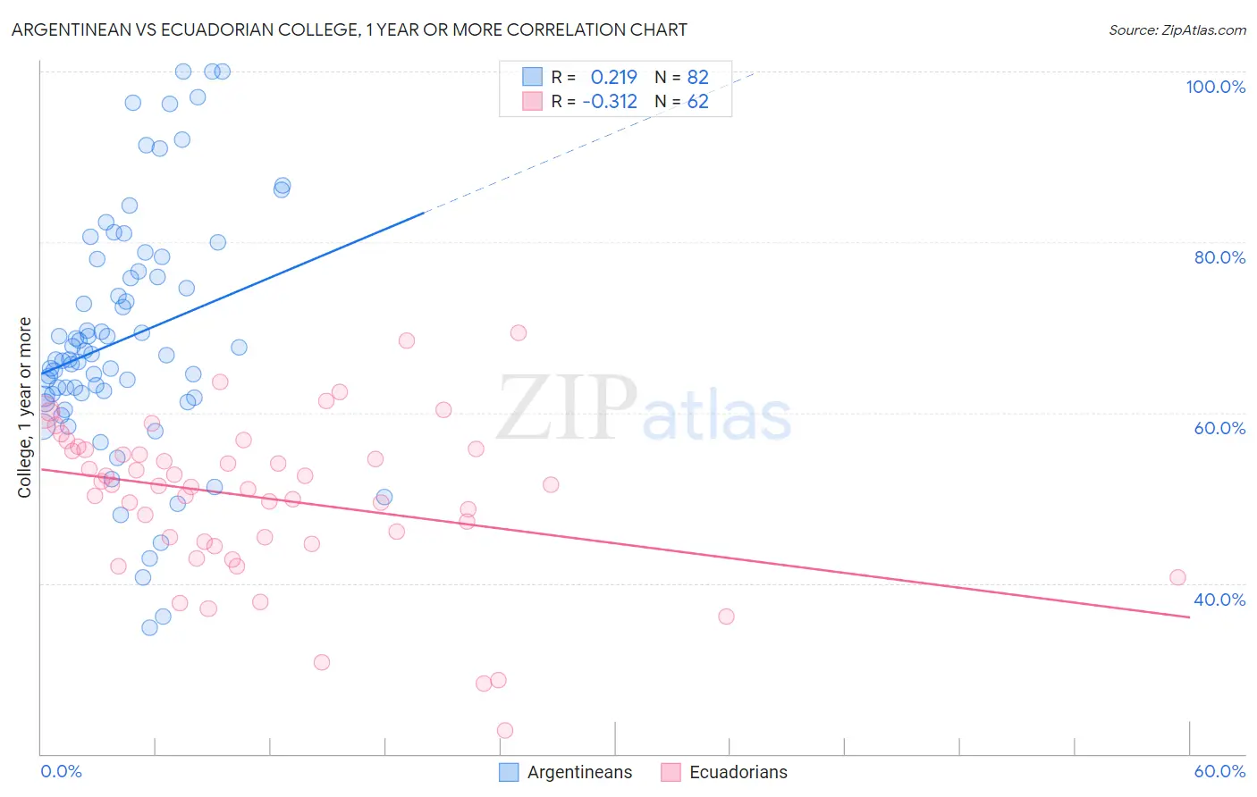 Argentinean vs Ecuadorian College, 1 year or more
