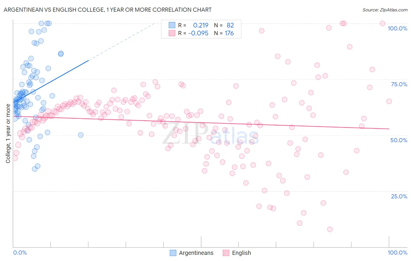 Argentinean vs English College, 1 year or more