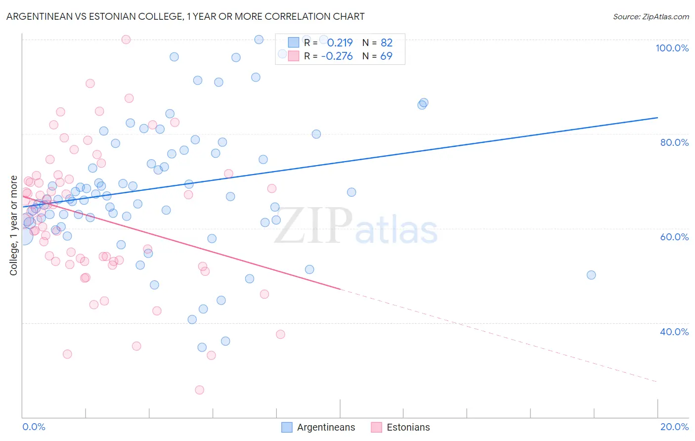 Argentinean vs Estonian College, 1 year or more