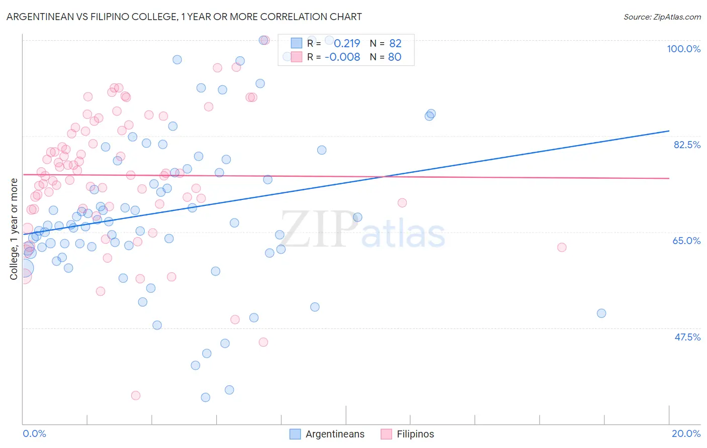 Argentinean vs Filipino College, 1 year or more
