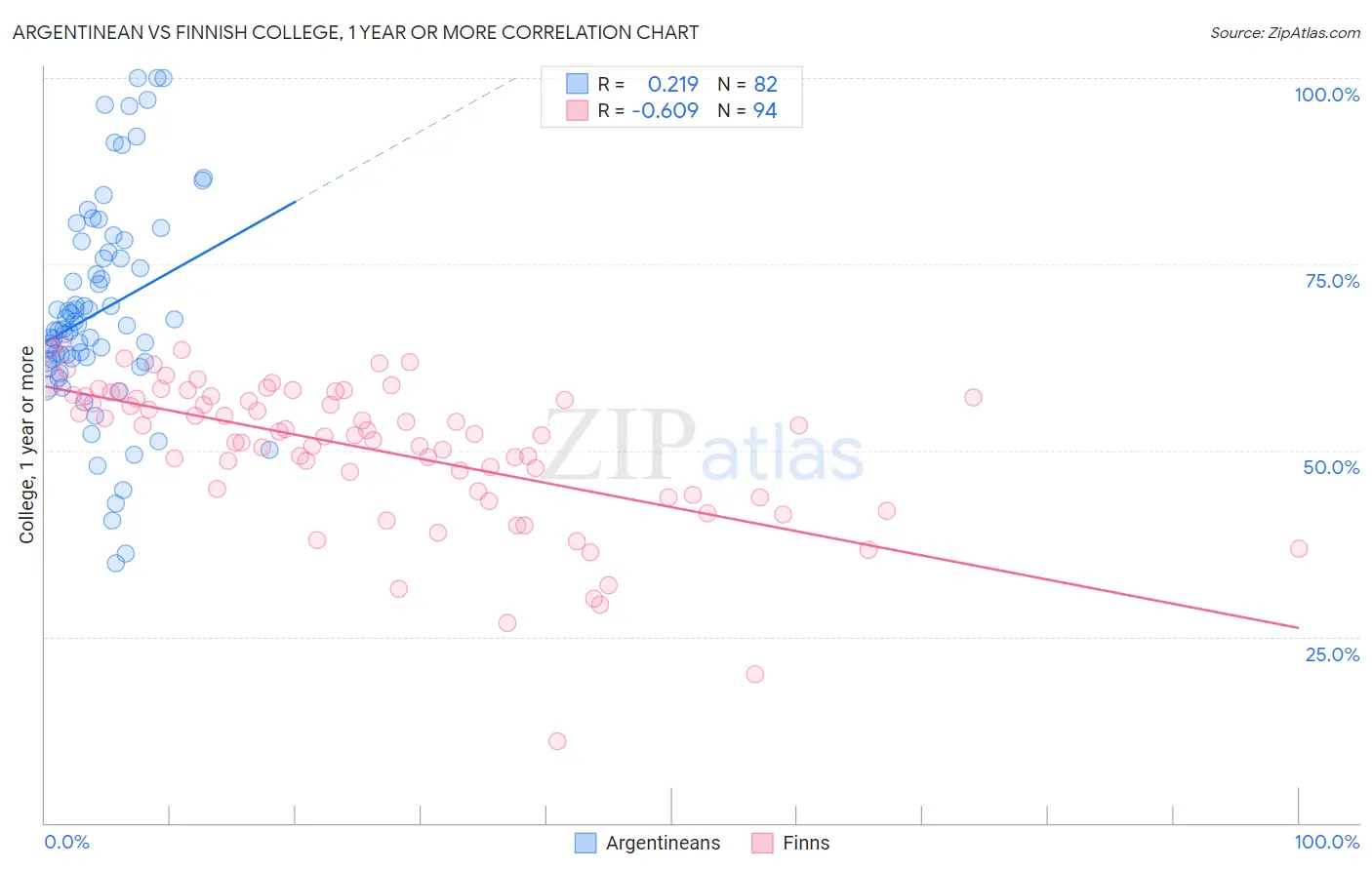 Argentinean vs Finnish College, 1 year or more