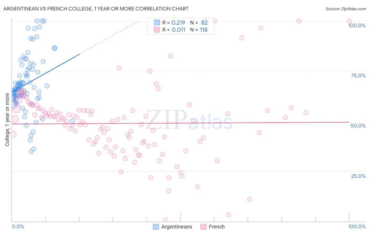 Argentinean vs French College, 1 year or more