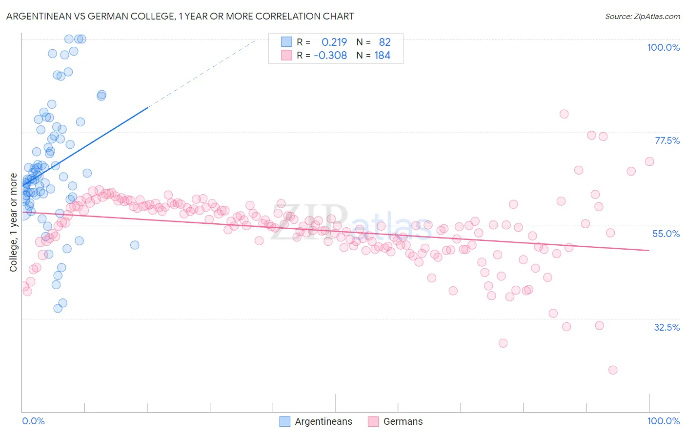 Argentinean vs German College, 1 year or more