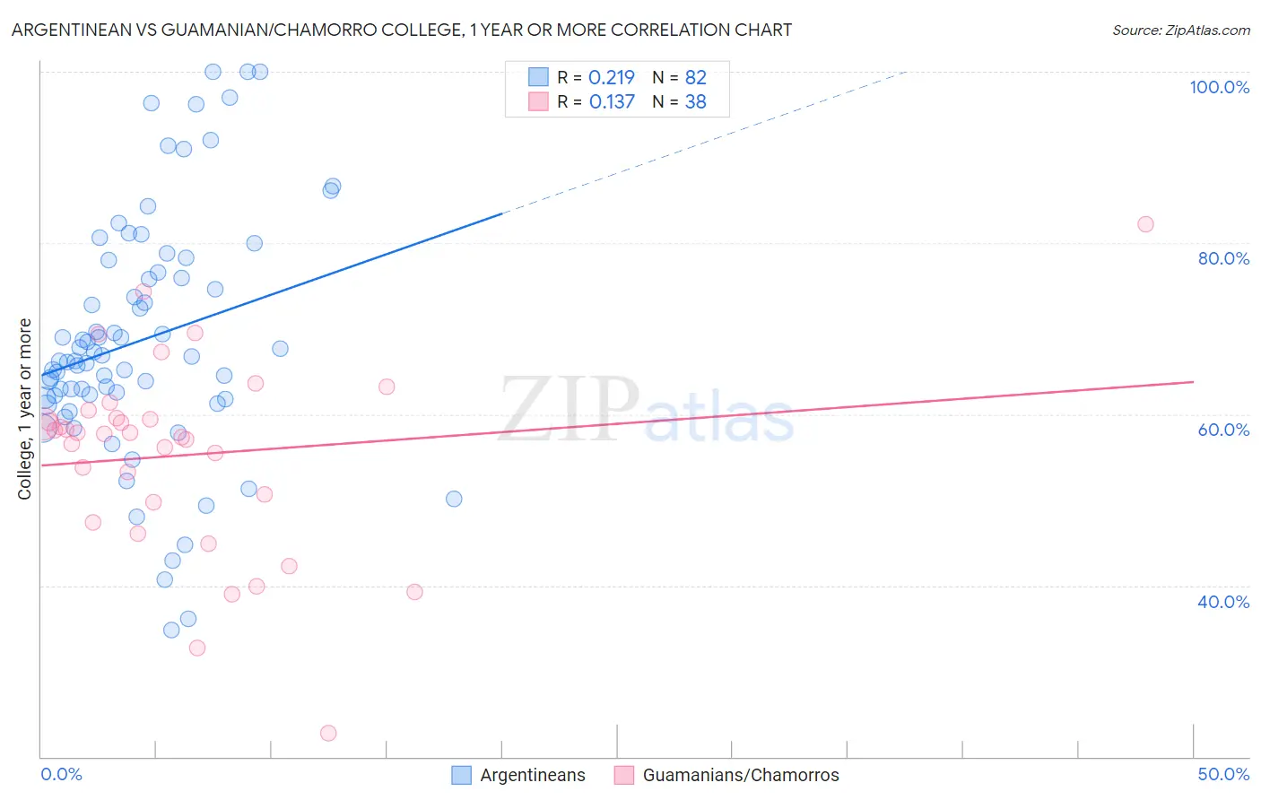 Argentinean vs Guamanian/Chamorro College, 1 year or more