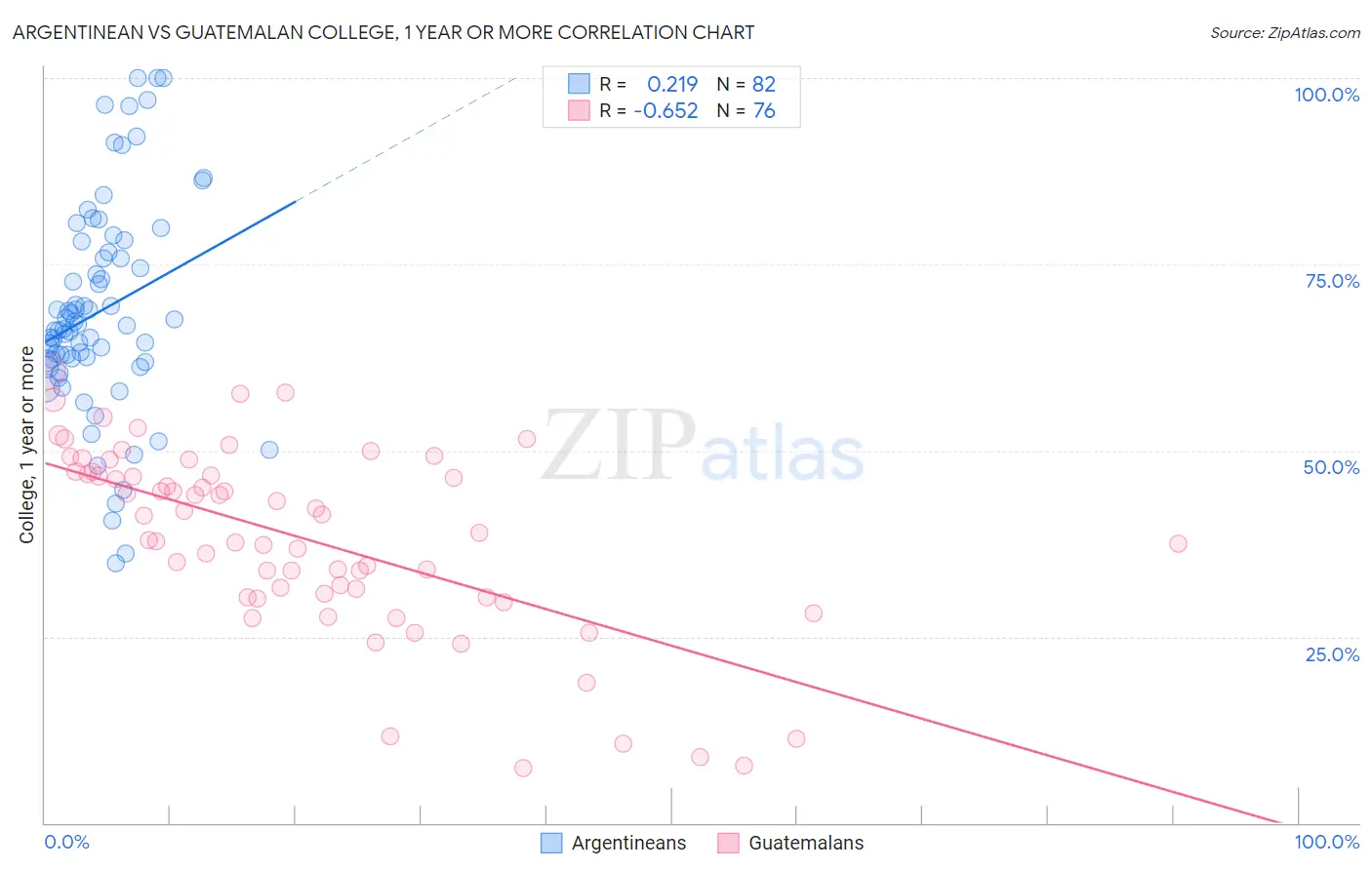 Argentinean vs Guatemalan College, 1 year or more