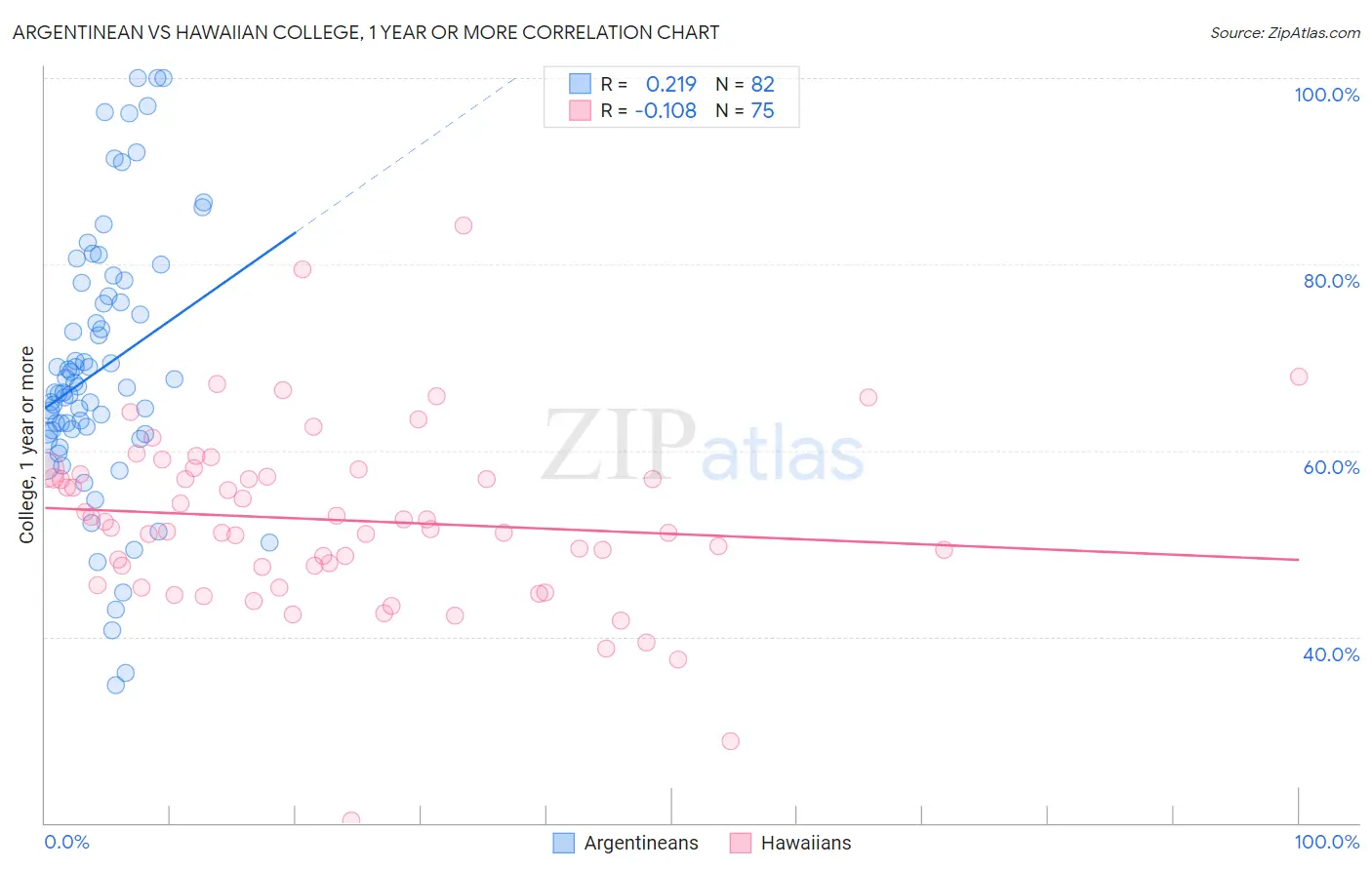 Argentinean vs Hawaiian College, 1 year or more