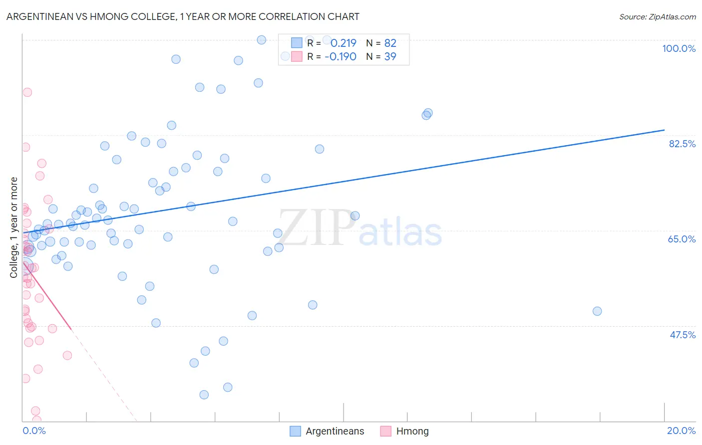 Argentinean vs Hmong College, 1 year or more