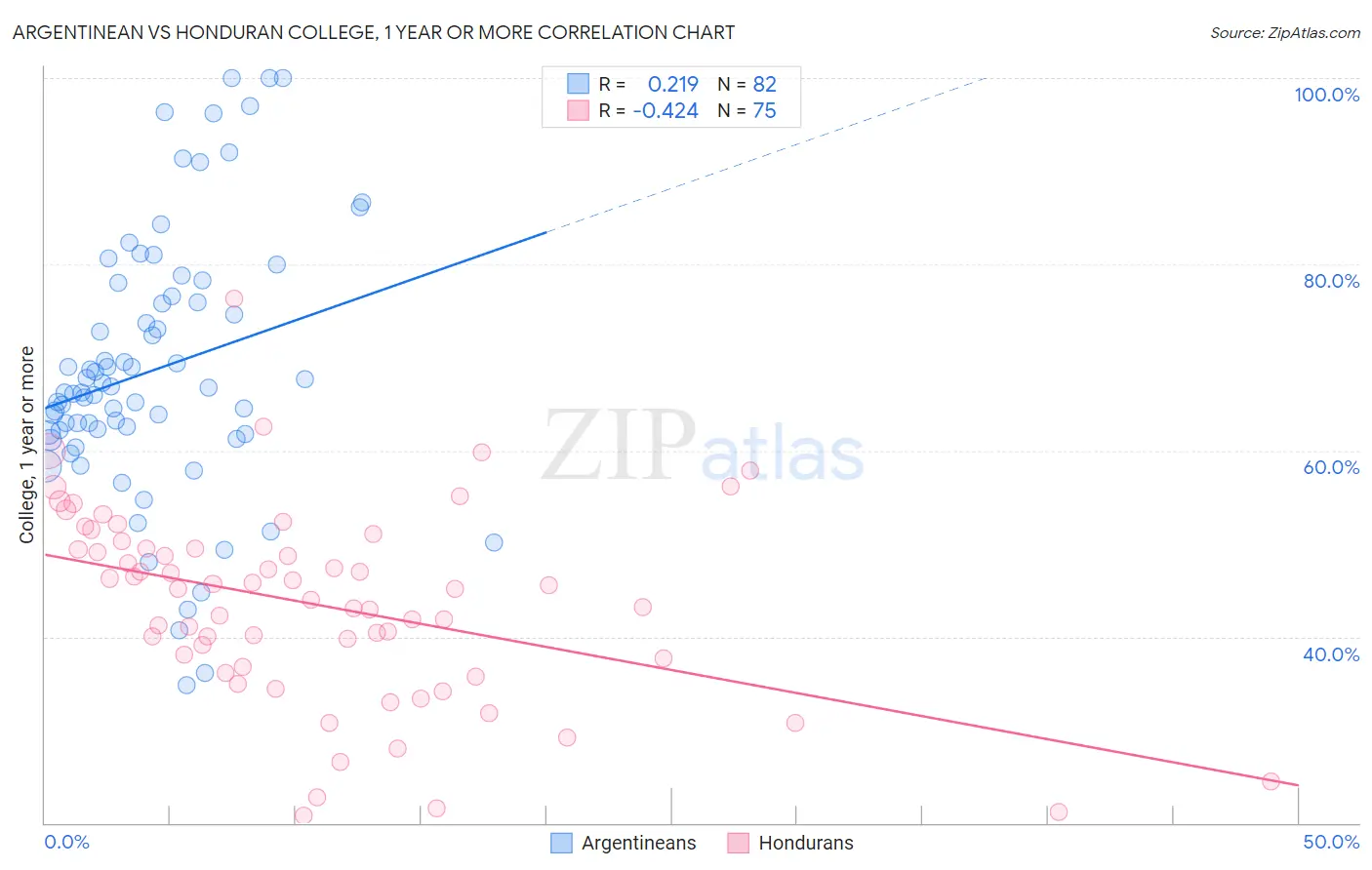 Argentinean vs Honduran College, 1 year or more