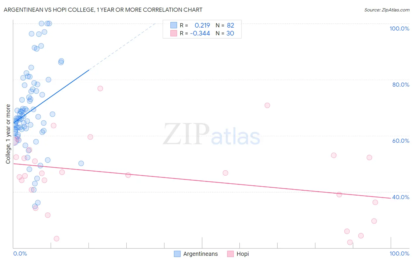 Argentinean vs Hopi College, 1 year or more