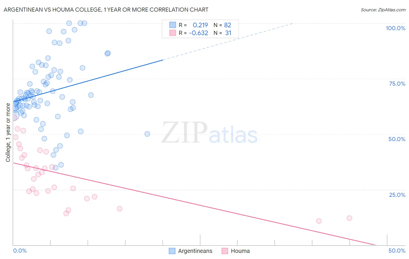 Argentinean vs Houma College, 1 year or more