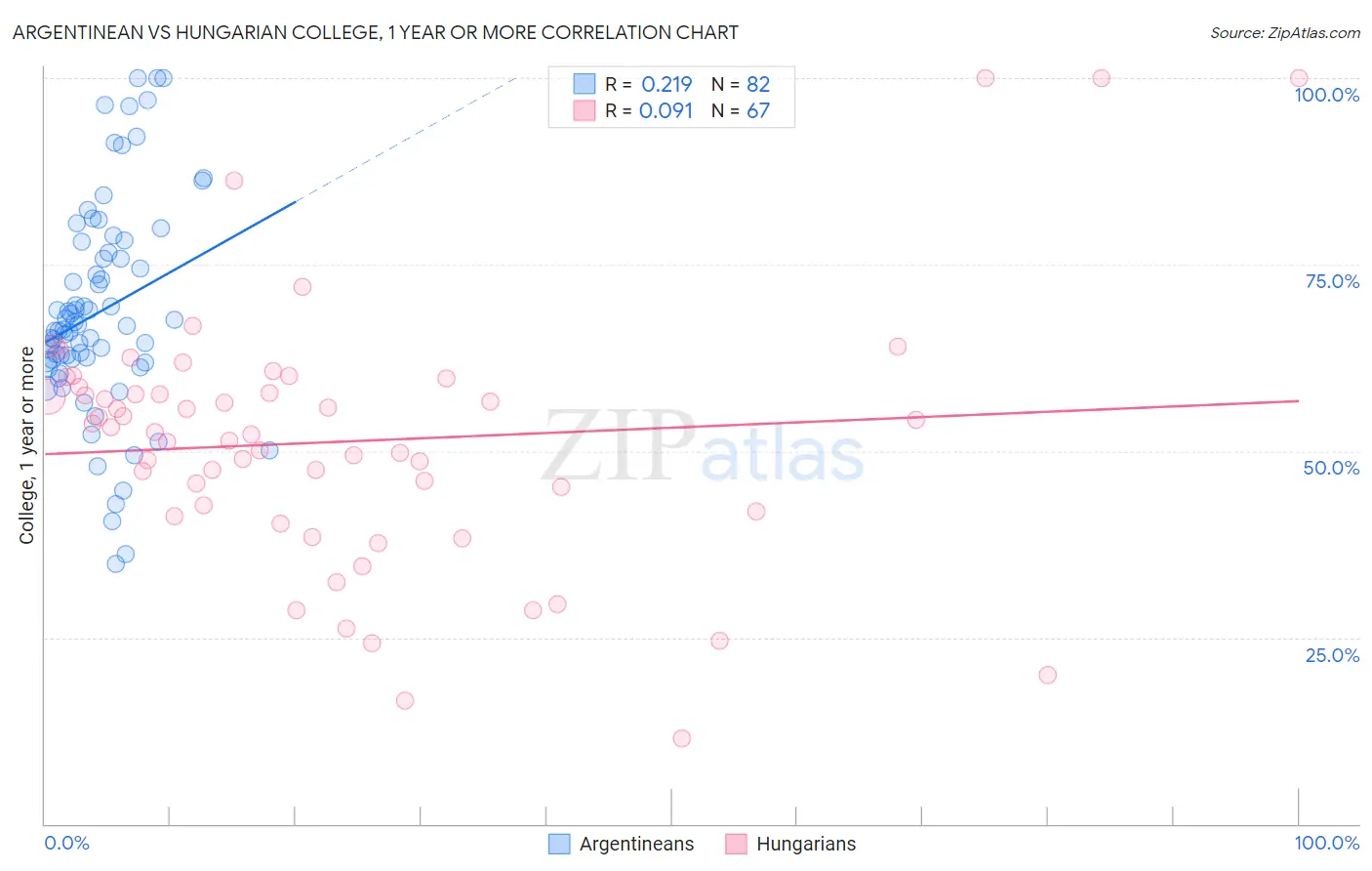 Argentinean vs Hungarian College, 1 year or more