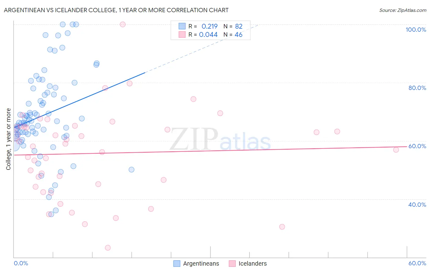 Argentinean vs Icelander College, 1 year or more
