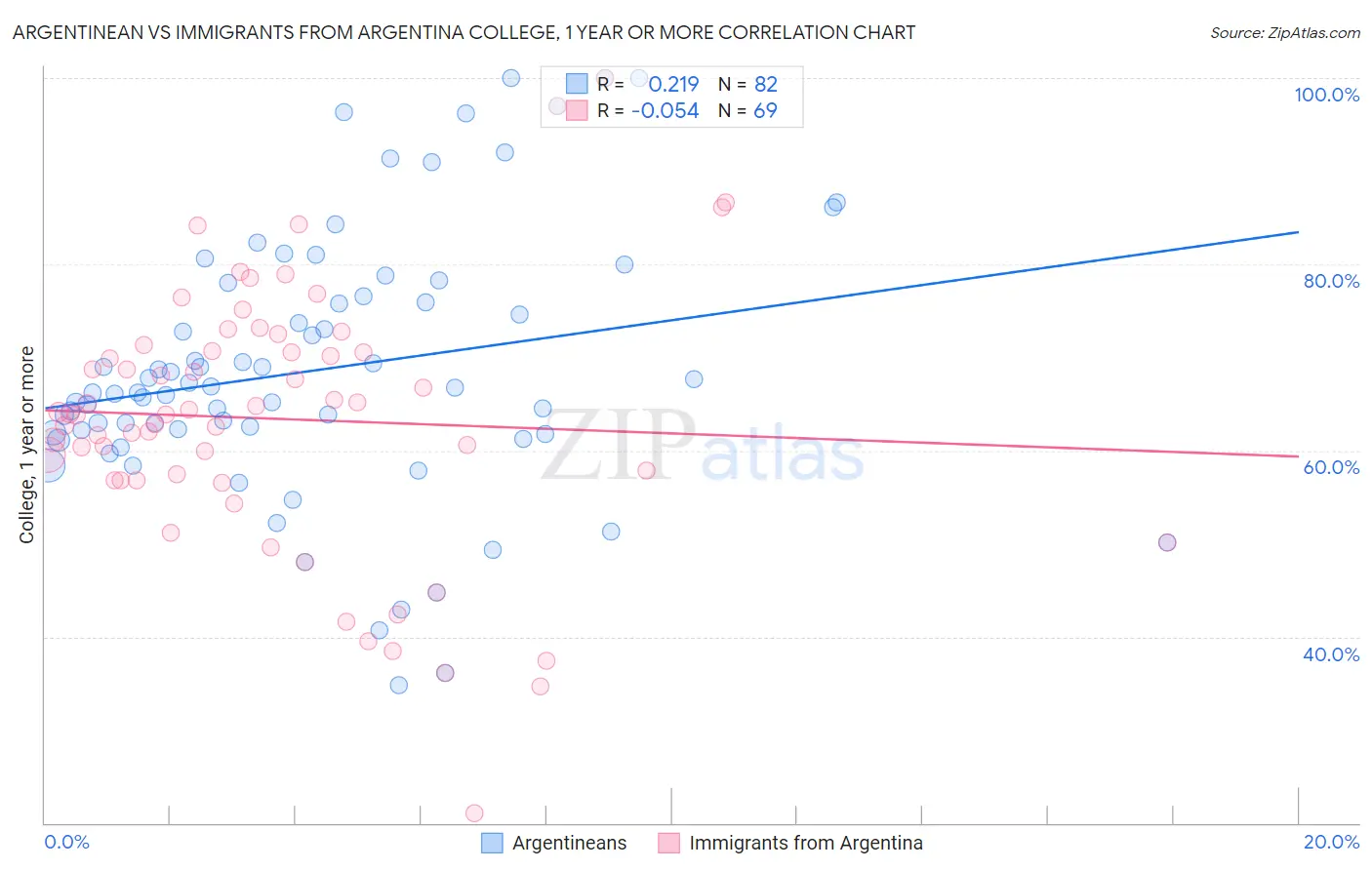 Argentinean vs Immigrants from Argentina College, 1 year or more