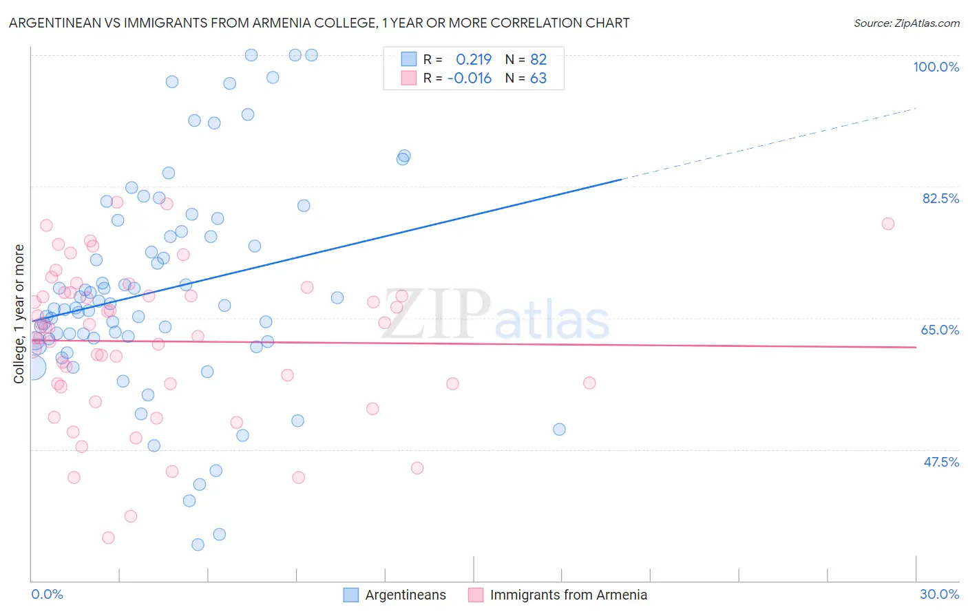 Argentinean vs Immigrants from Armenia College, 1 year or more