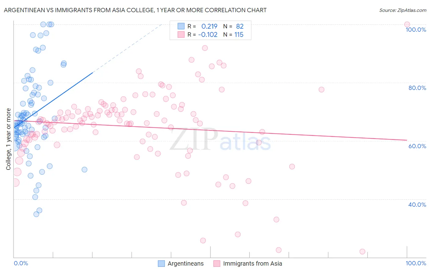Argentinean vs Immigrants from Asia College, 1 year or more