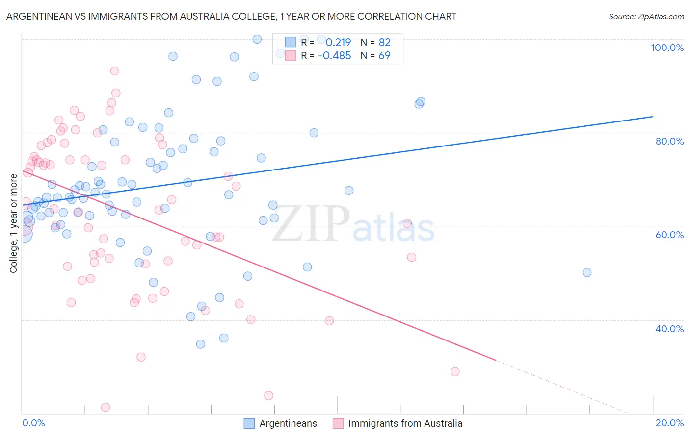 Argentinean vs Immigrants from Australia College, 1 year or more