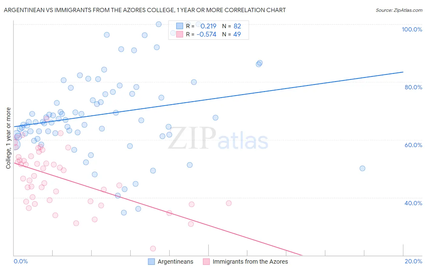Argentinean vs Immigrants from the Azores College, 1 year or more