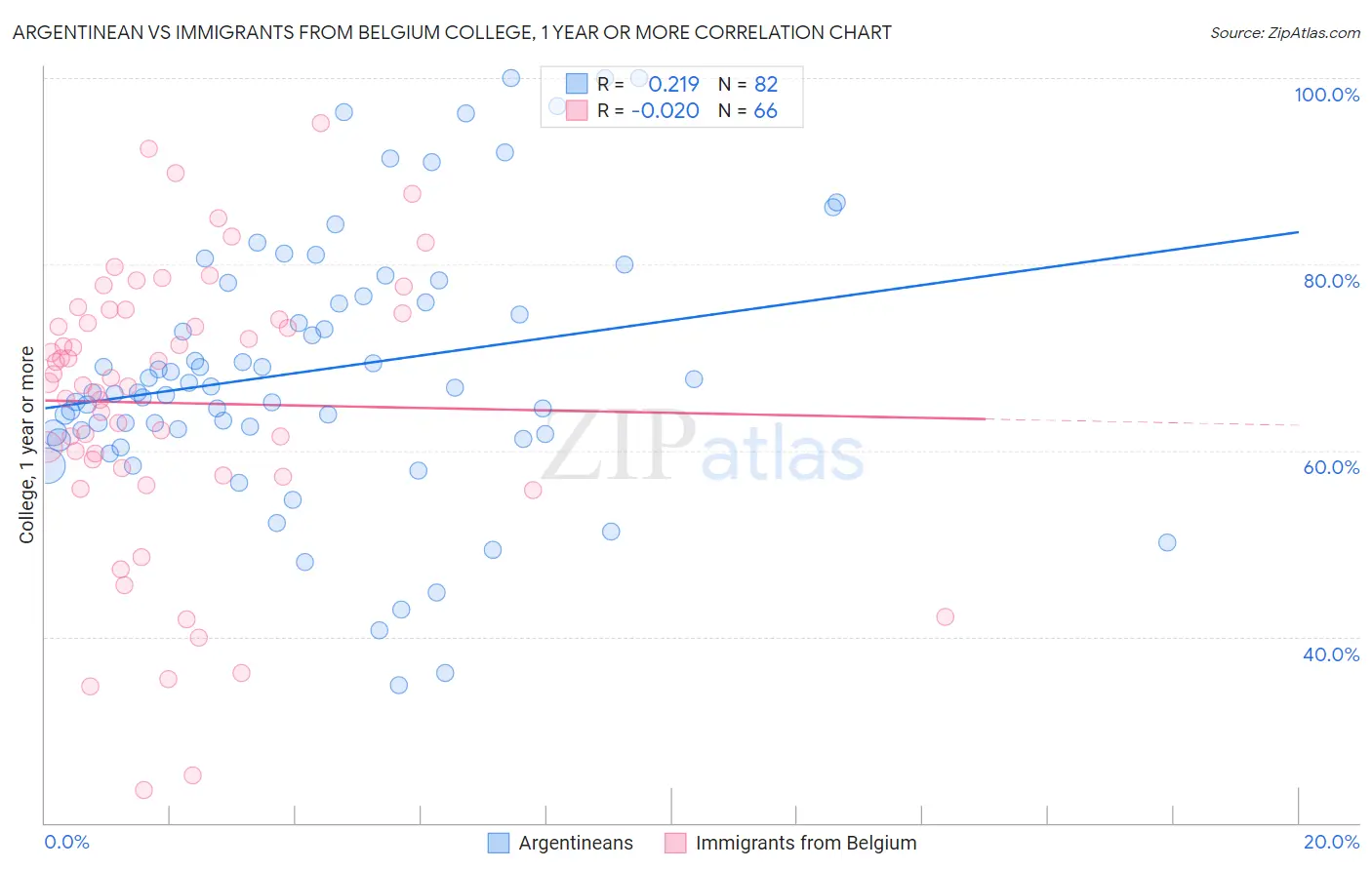 Argentinean vs Immigrants from Belgium College, 1 year or more