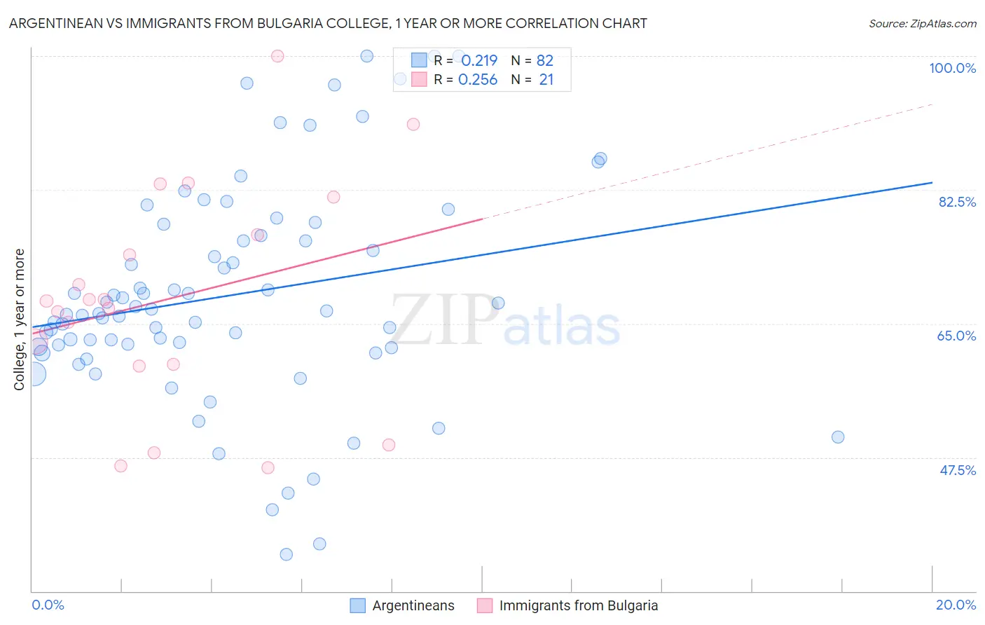 Argentinean vs Immigrants from Bulgaria College, 1 year or more