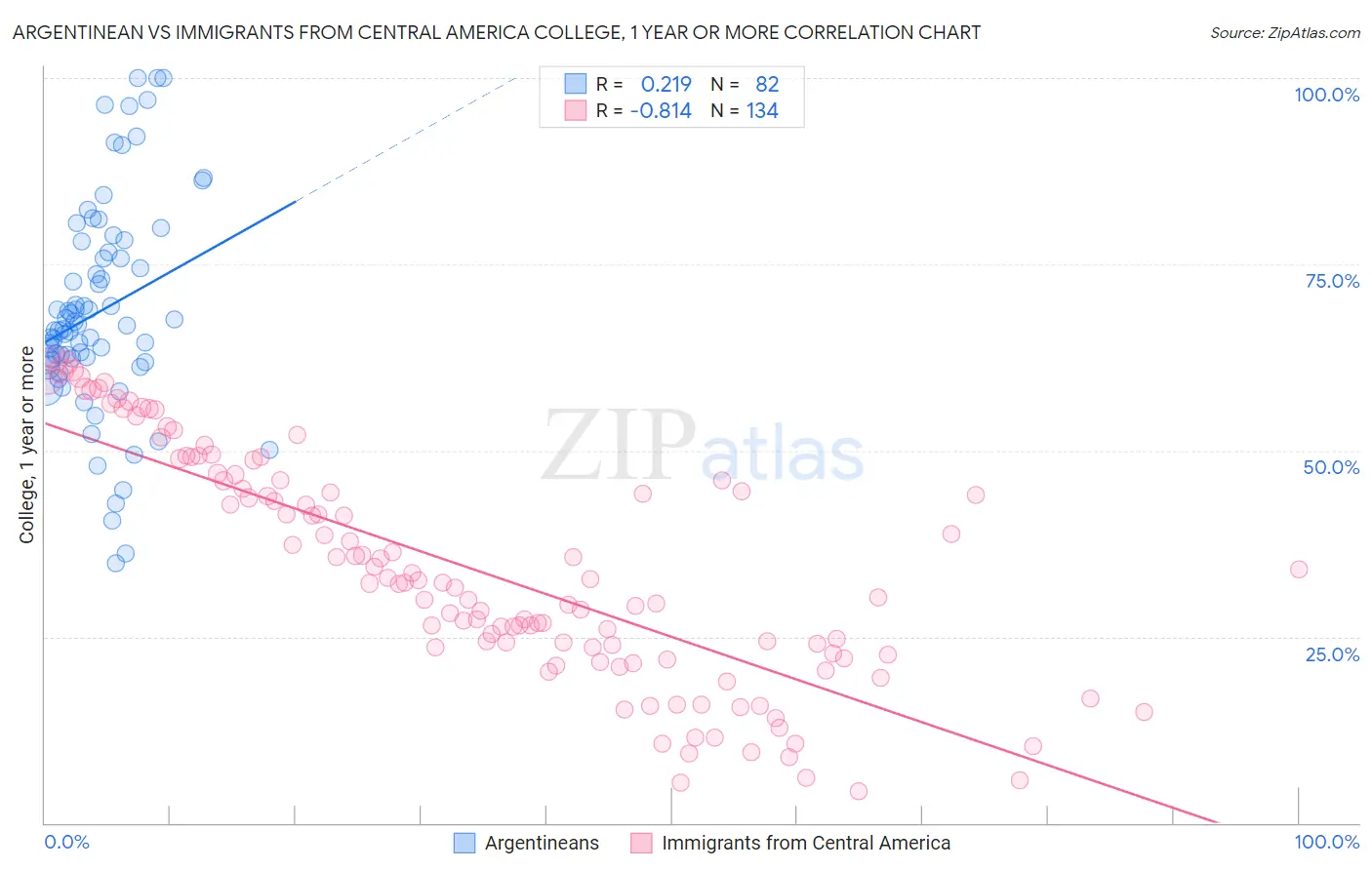 Argentinean vs Immigrants from Central America College, 1 year or more