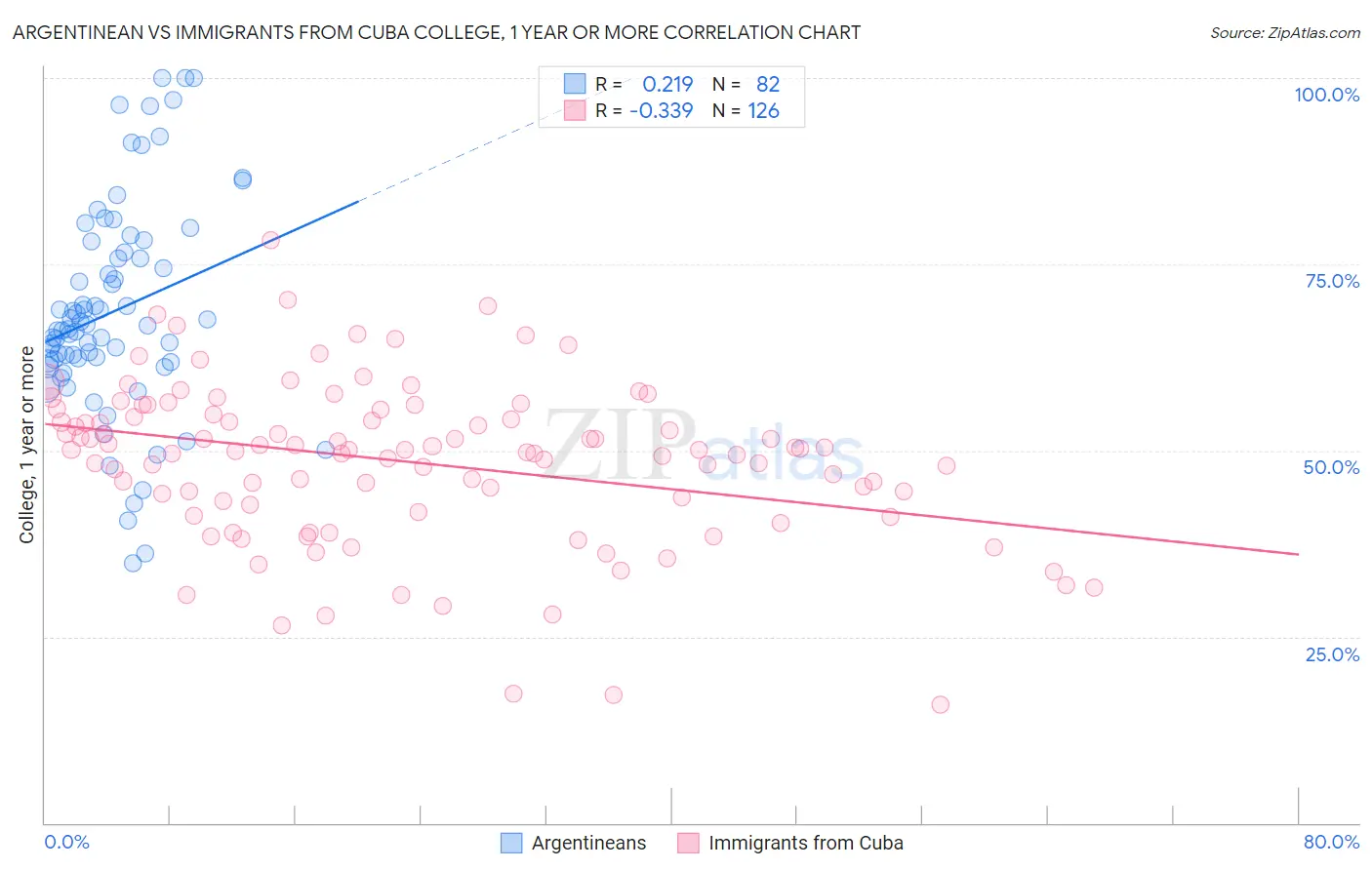 Argentinean vs Immigrants from Cuba College, 1 year or more
