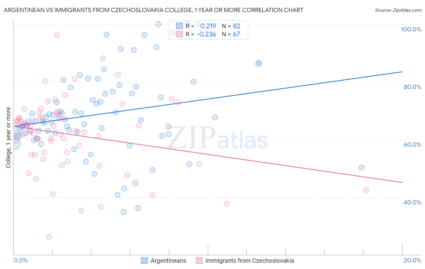 Argentinean vs Immigrants from Czechoslovakia College, 1 year or more