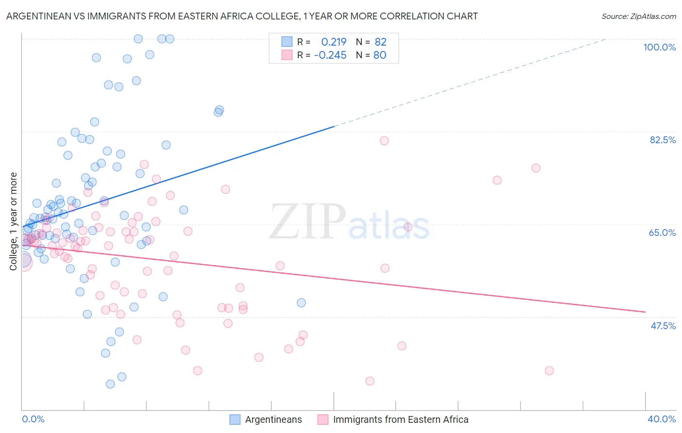 Argentinean vs Immigrants from Eastern Africa College, 1 year or more