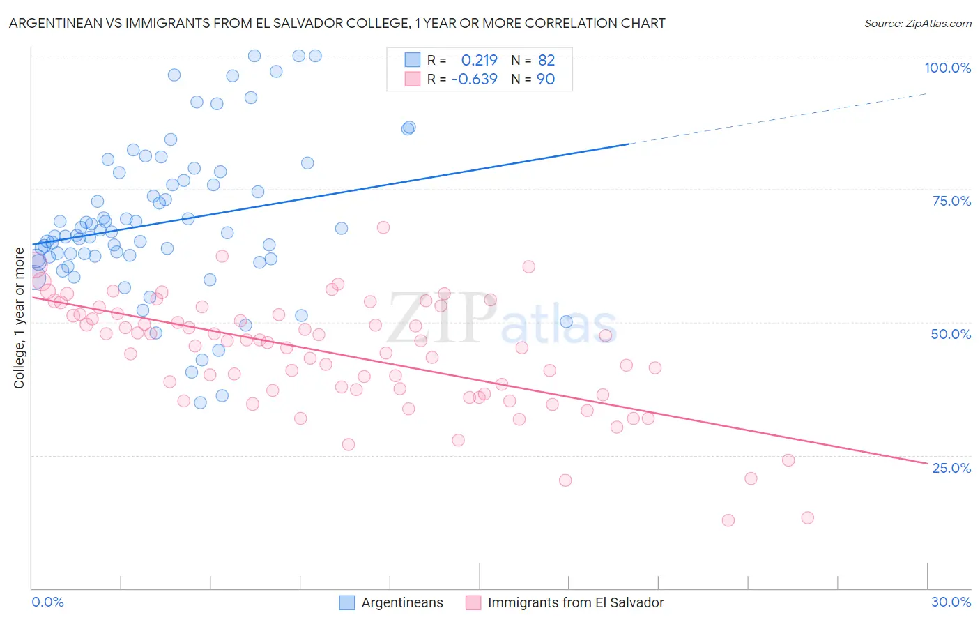 Argentinean vs Immigrants from El Salvador College, 1 year or more