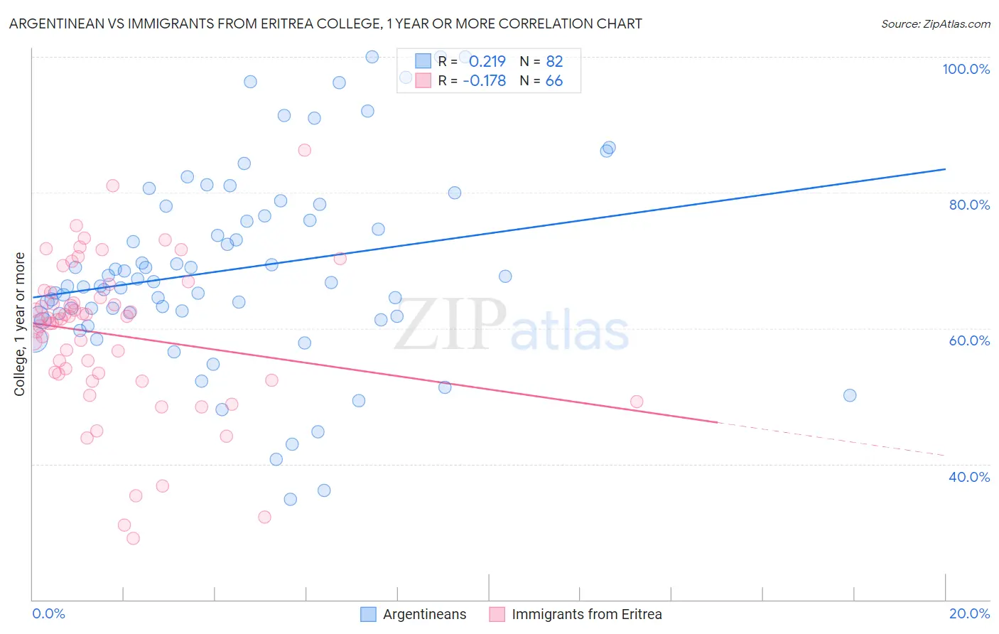 Argentinean vs Immigrants from Eritrea College, 1 year or more