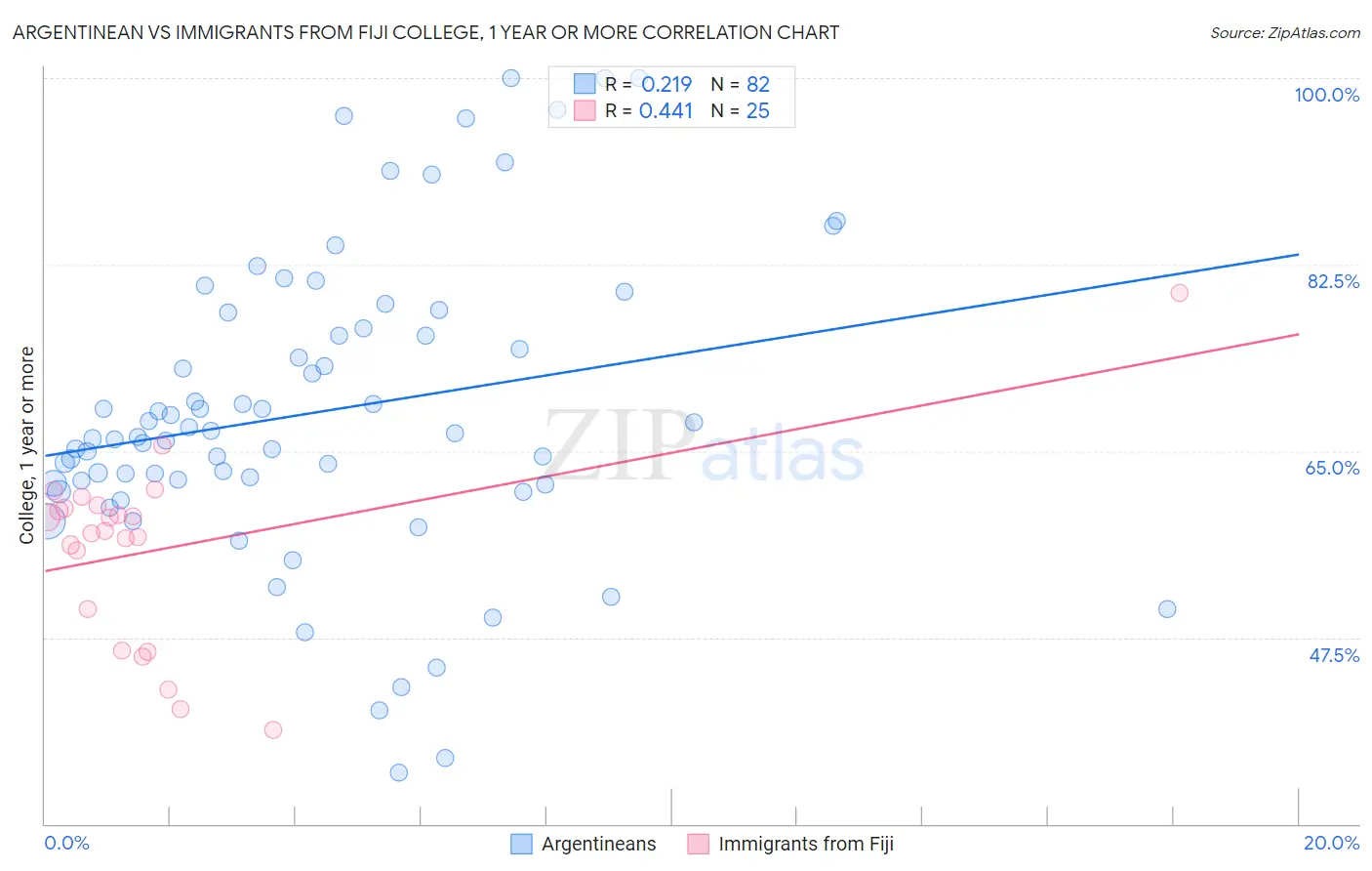 Argentinean vs Immigrants from Fiji College, 1 year or more