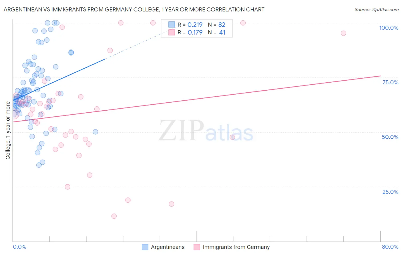 Argentinean vs Immigrants from Germany College, 1 year or more