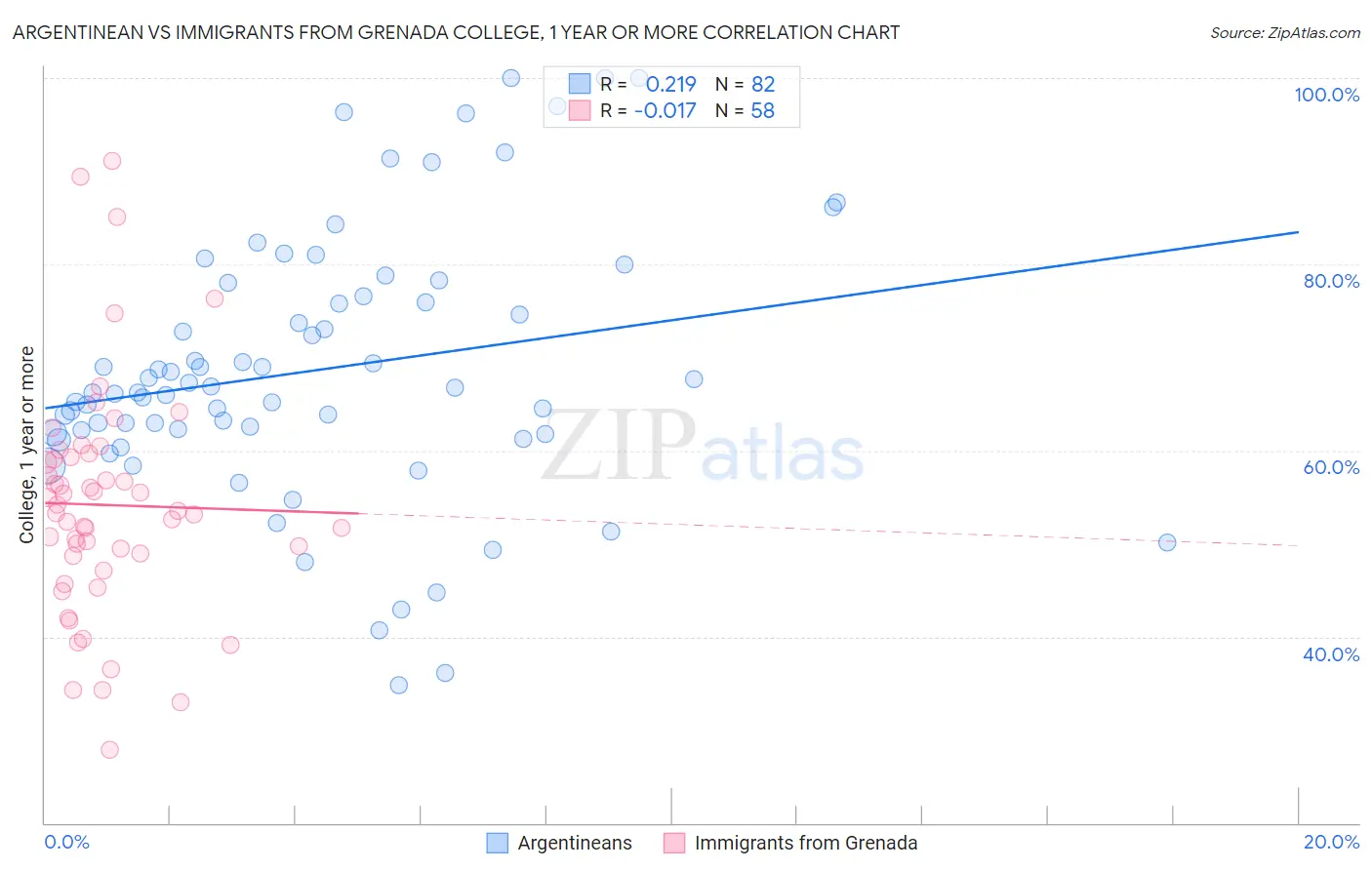 Argentinean vs Immigrants from Grenada College, 1 year or more