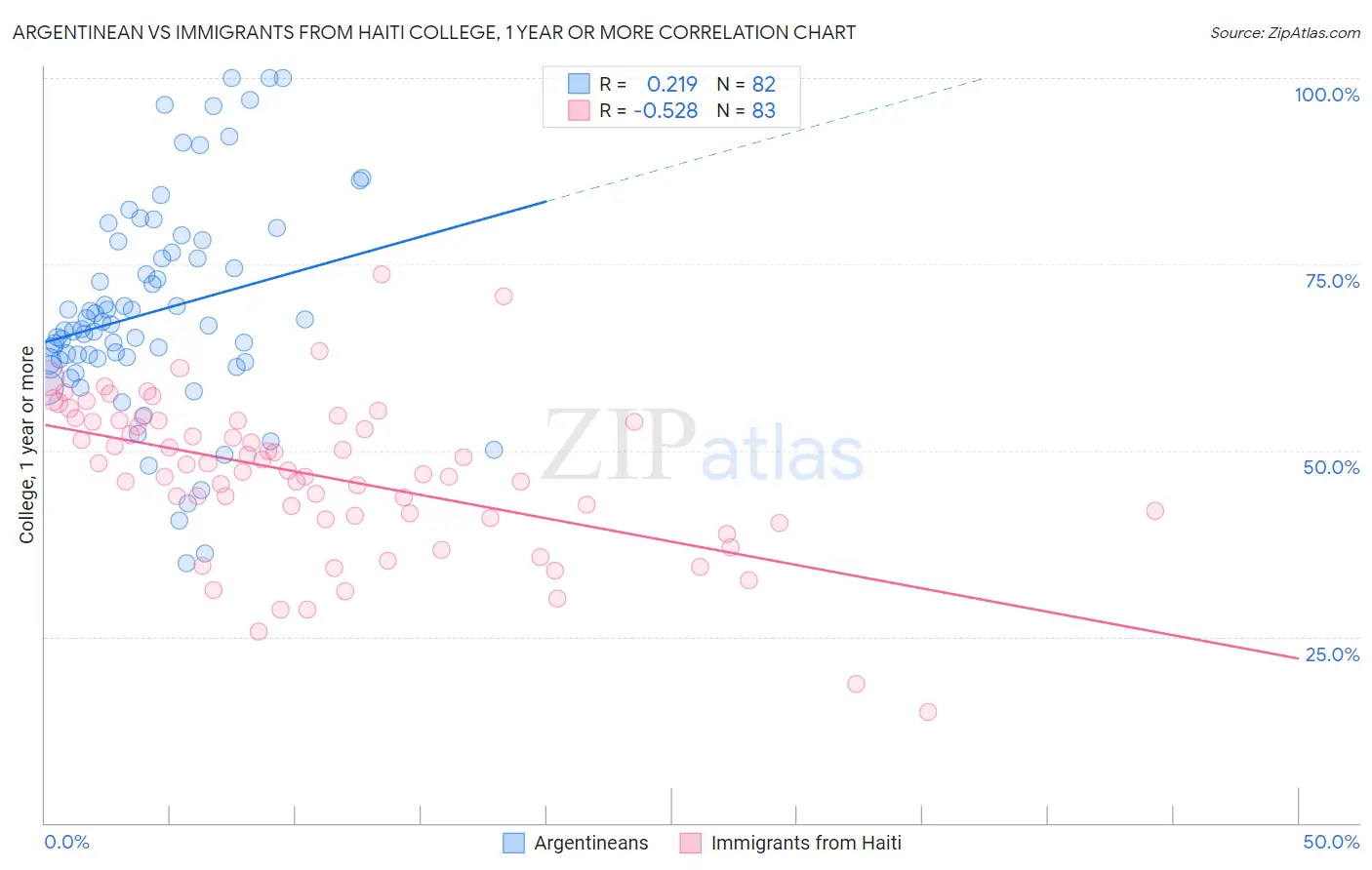 Argentinean vs Immigrants from Haiti College, 1 year or more