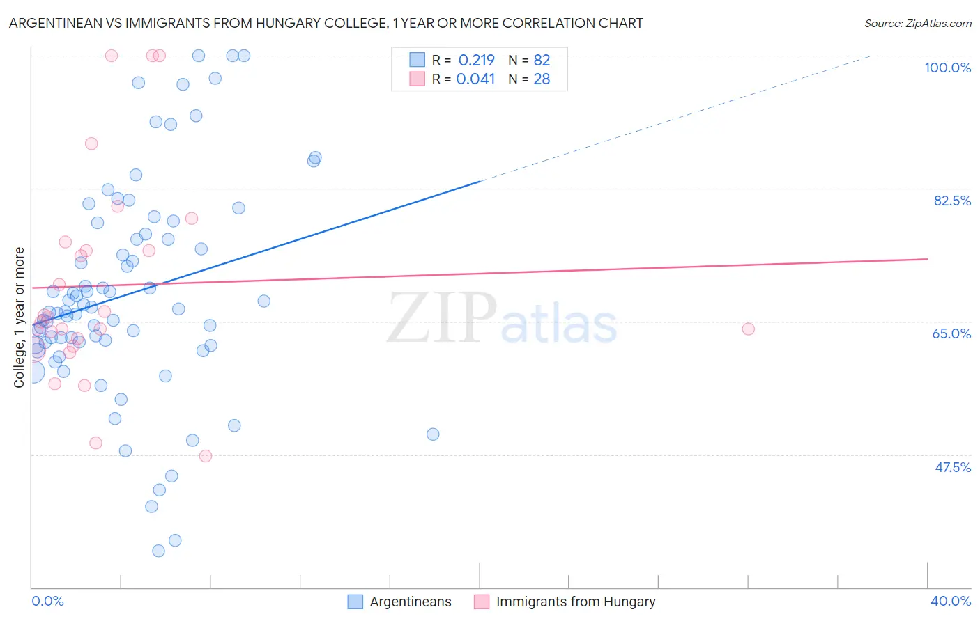 Argentinean vs Immigrants from Hungary College, 1 year or more