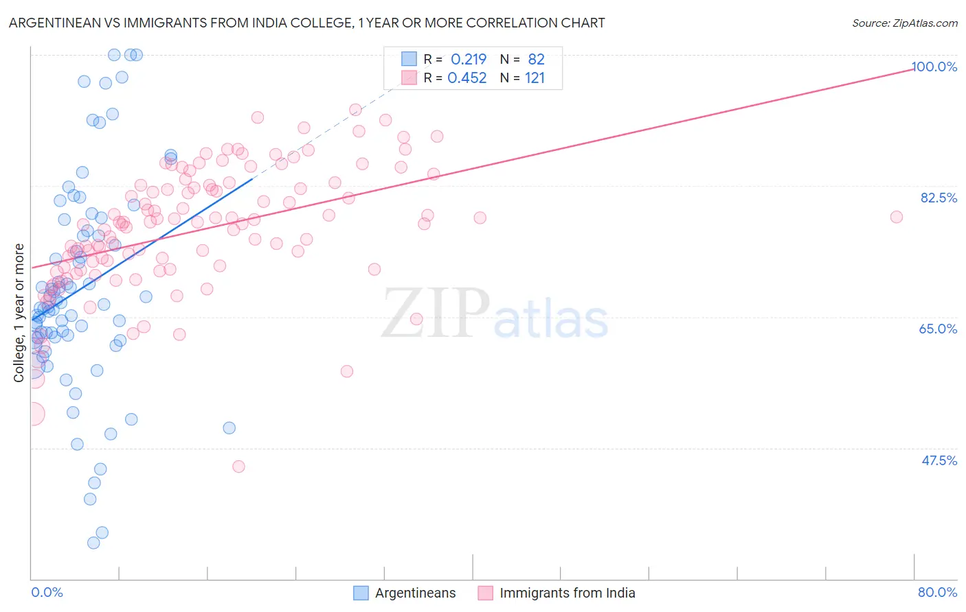 Argentinean vs Immigrants from India College, 1 year or more