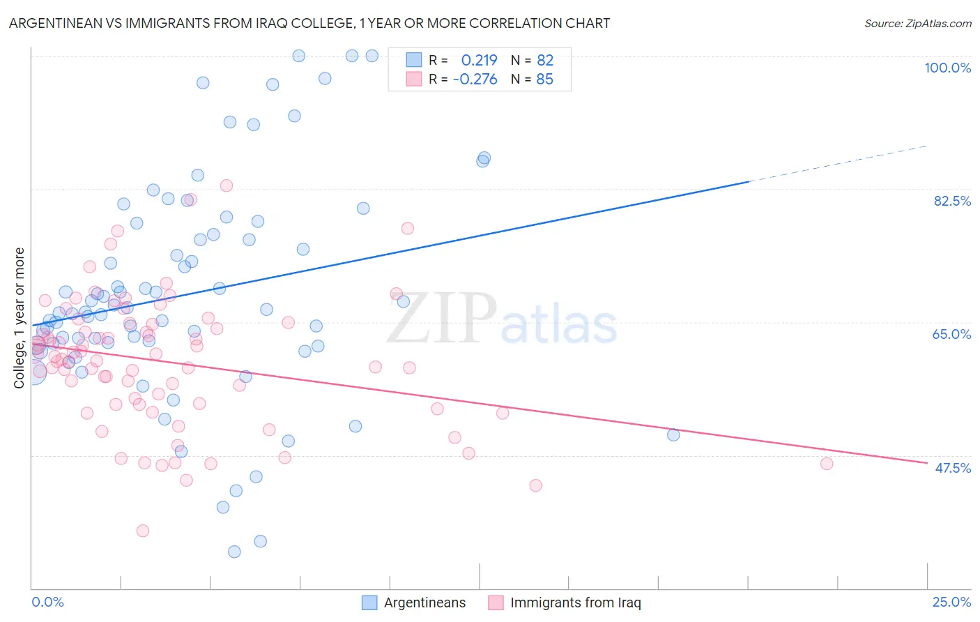 Argentinean vs Immigrants from Iraq College, 1 year or more