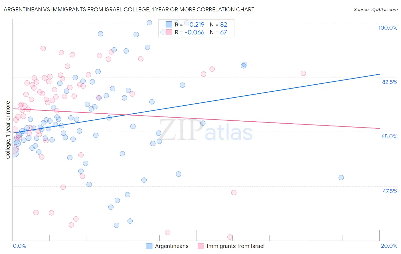 Argentinean vs Immigrants from Israel College, 1 year or more