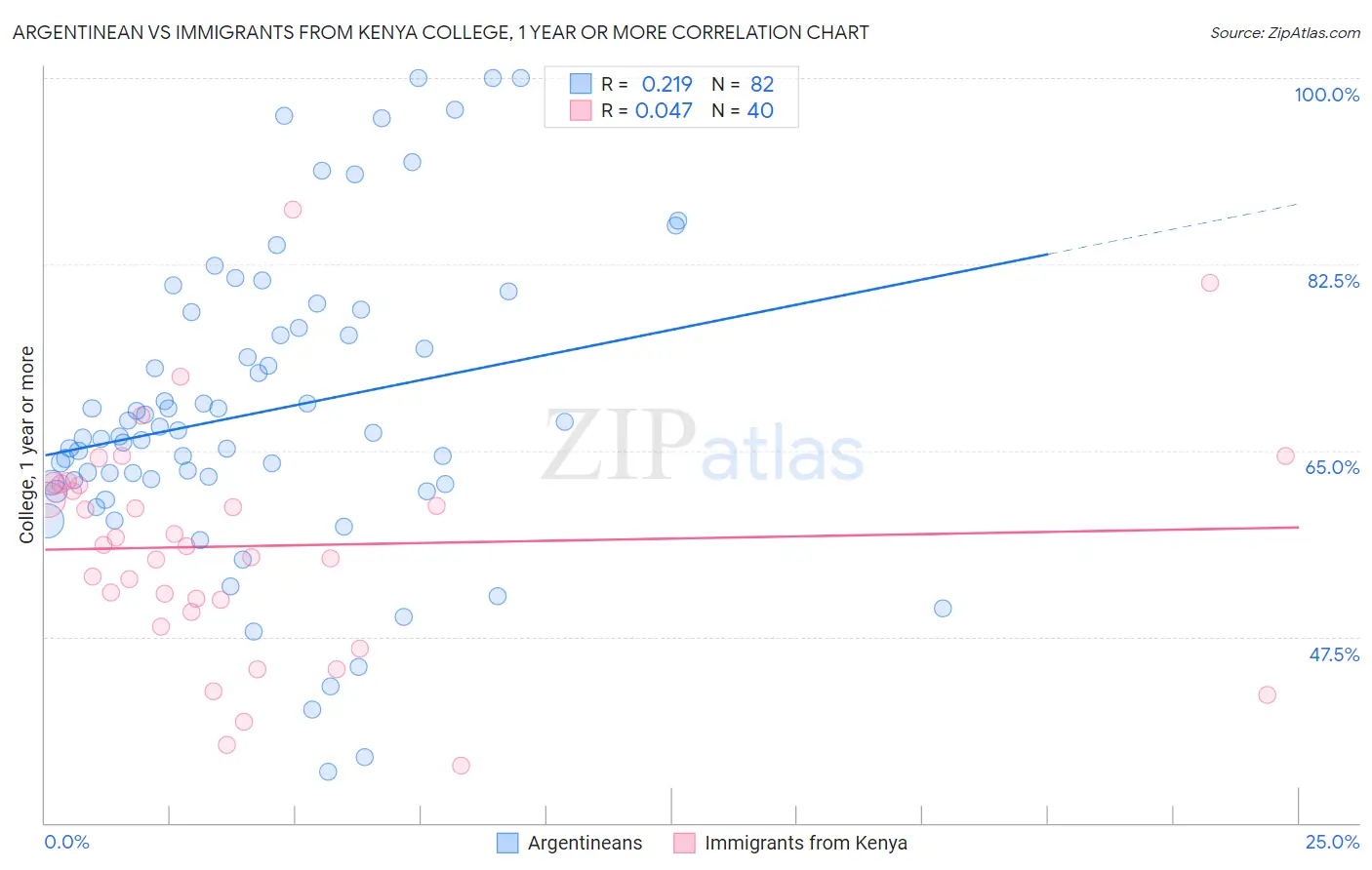 Argentinean vs Immigrants from Kenya College, 1 year or more