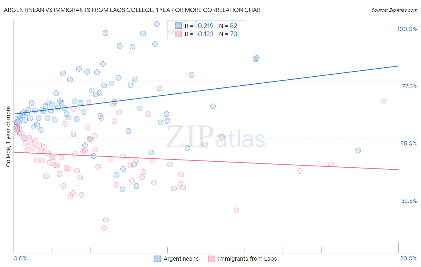 Argentinean vs Immigrants from Laos College, 1 year or more
