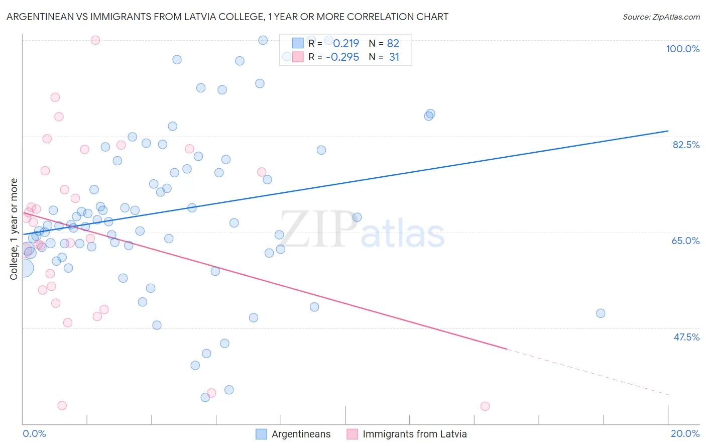 Argentinean vs Immigrants from Latvia College, 1 year or more
