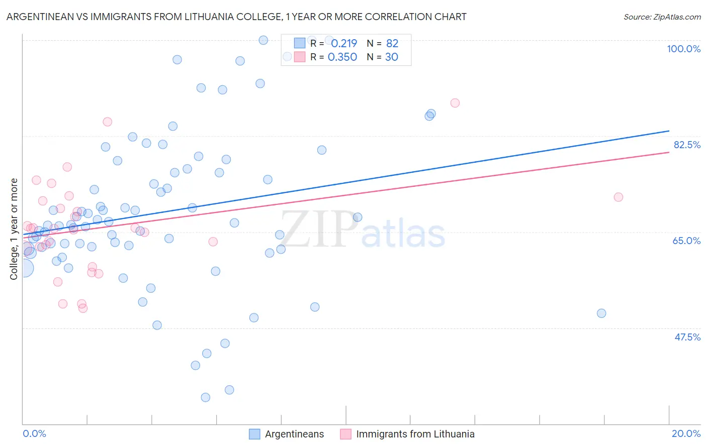 Argentinean vs Immigrants from Lithuania College, 1 year or more