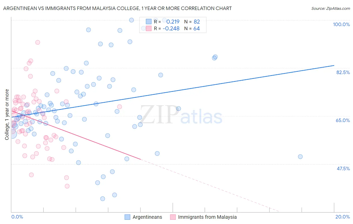 Argentinean vs Immigrants from Malaysia College, 1 year or more