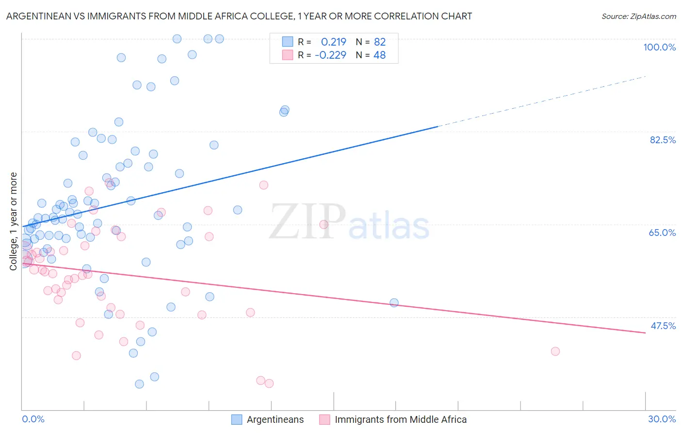 Argentinean vs Immigrants from Middle Africa College, 1 year or more