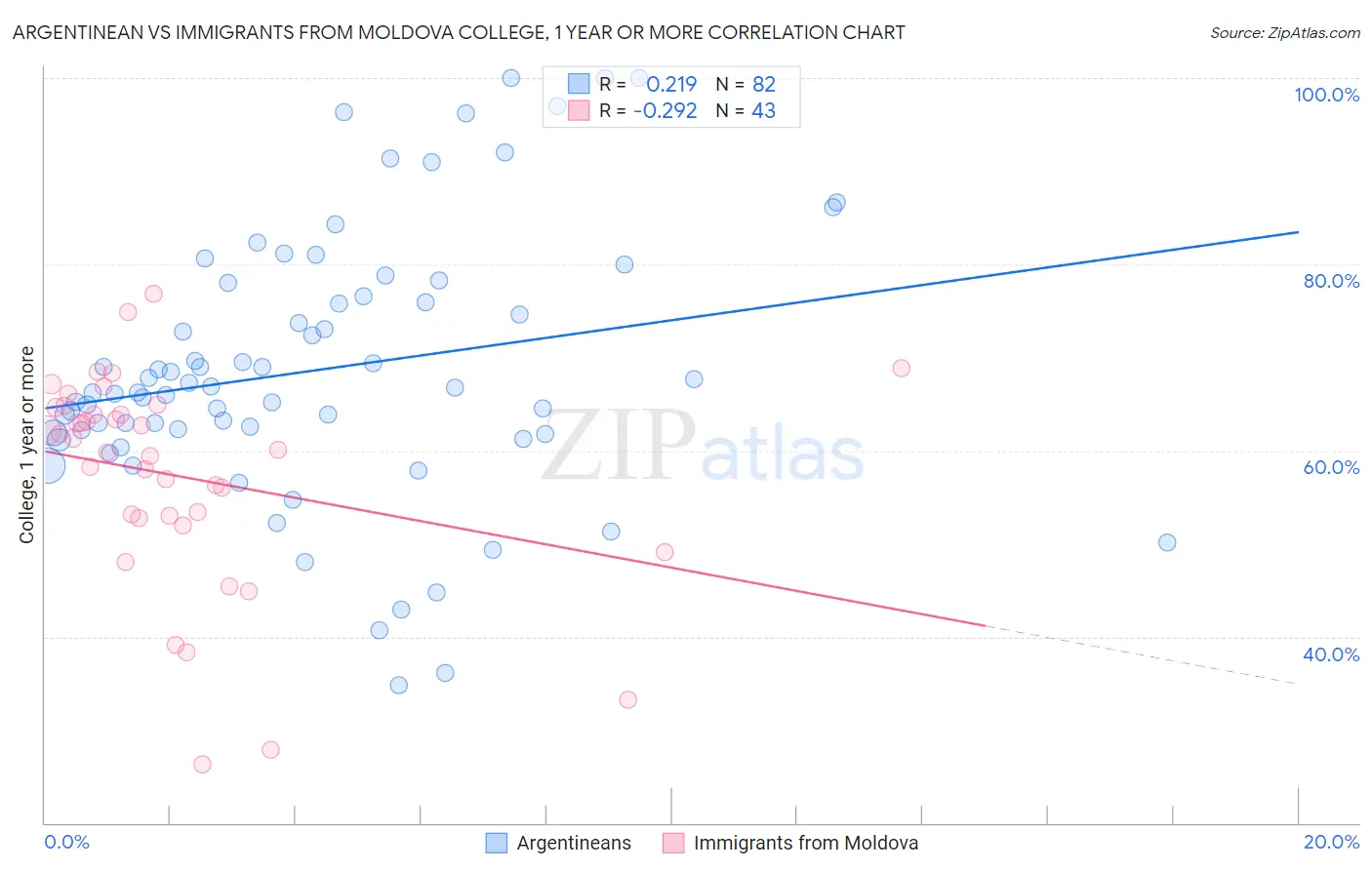 Argentinean vs Immigrants from Moldova College, 1 year or more