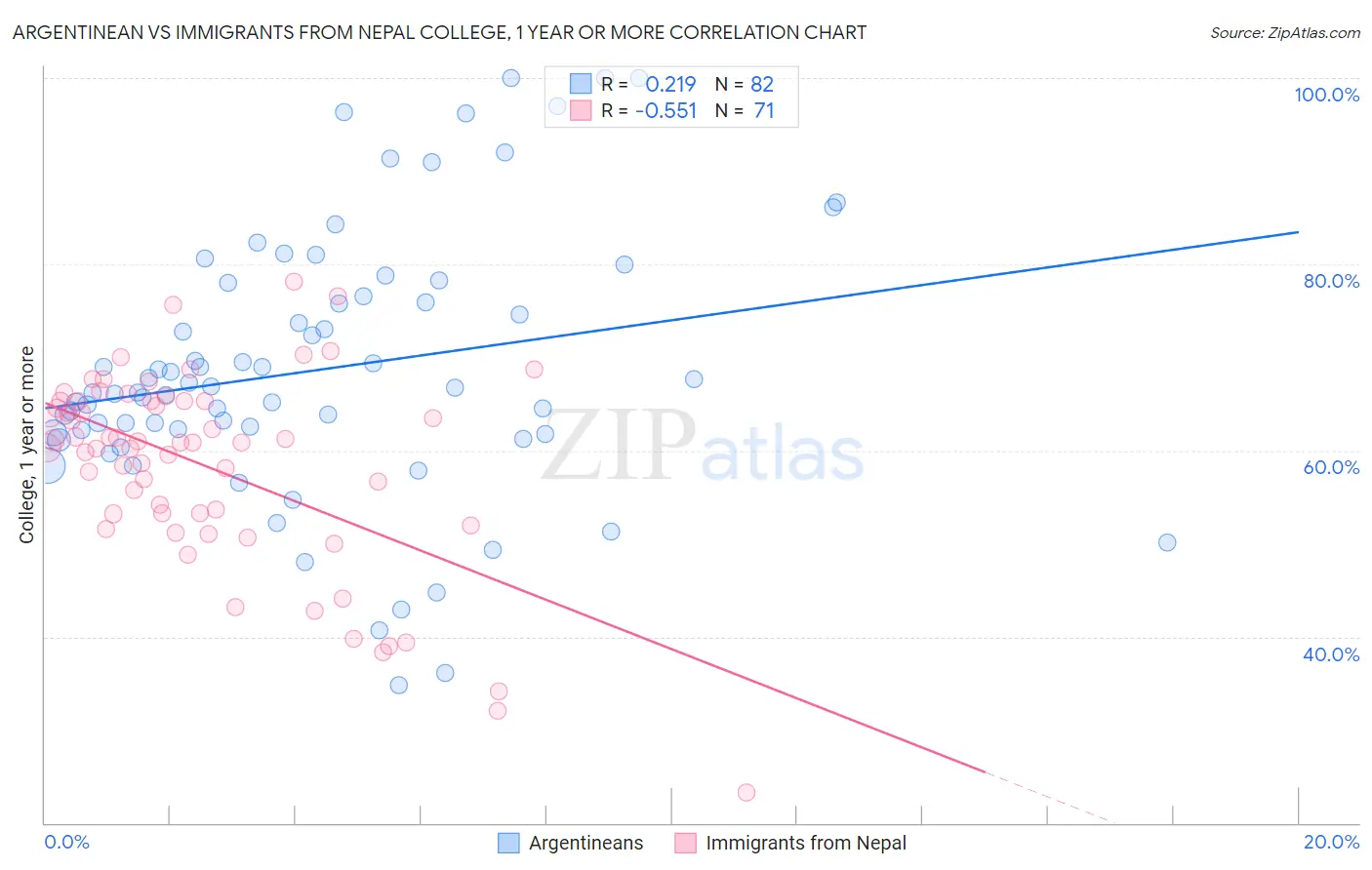 Argentinean vs Immigrants from Nepal College, 1 year or more