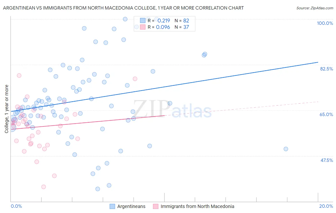 Argentinean vs Immigrants from North Macedonia College, 1 year or more